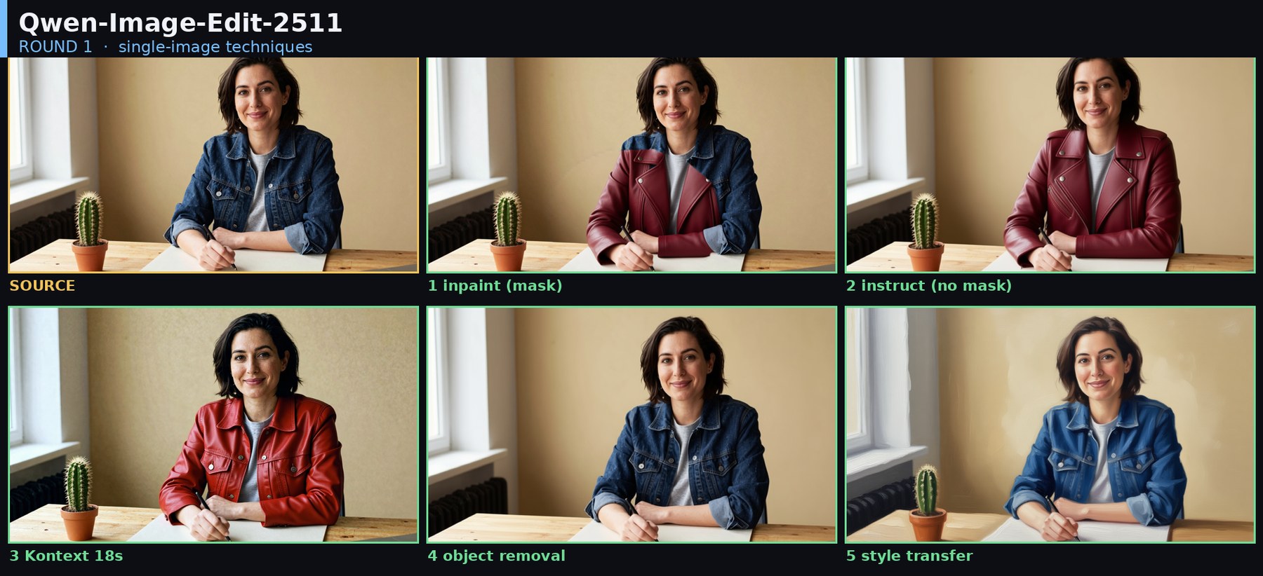 Round 1 of our edit tests — source, masked inpaint, plain instruction, Kontext, object removal and style transfer side by side